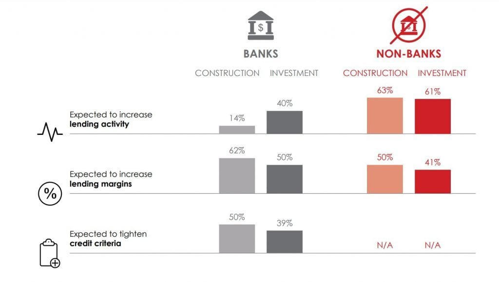 Real estate debt breakdown banks vs non banks